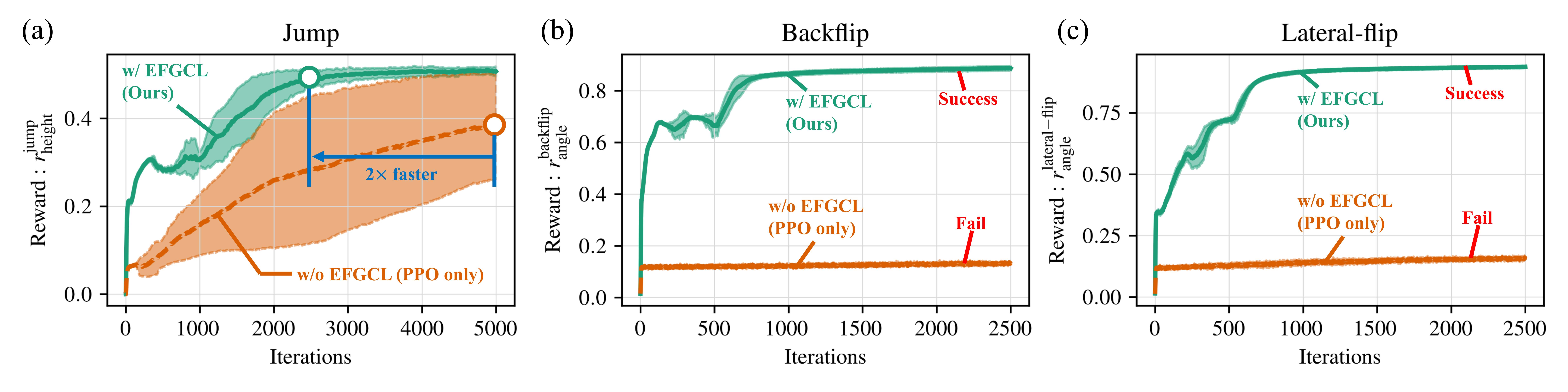 Learning Curve Comparison